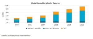 Global Cannabis Sales By Category