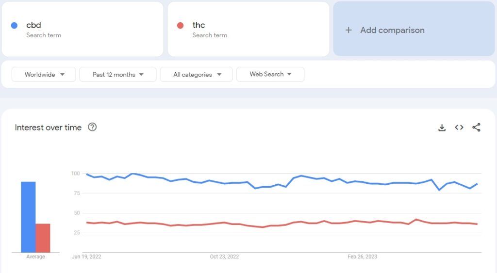 Worldwide CBD online searches