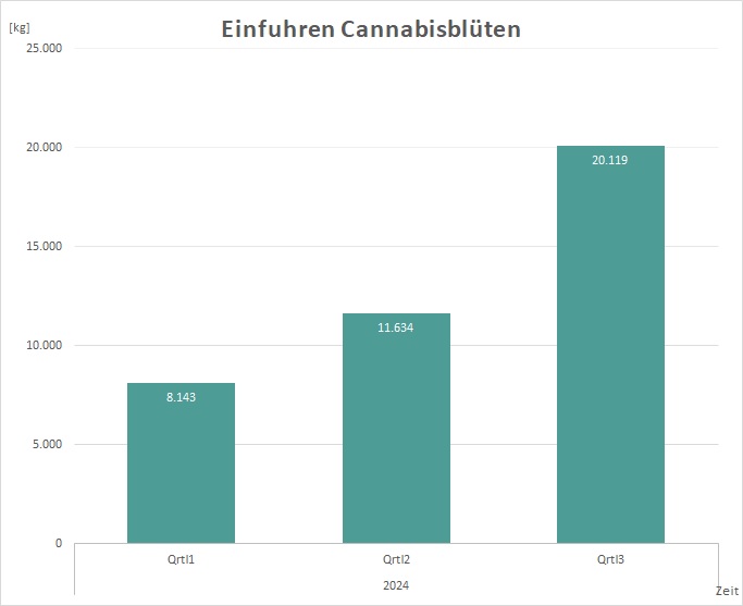 BfArM dried flower cannabis imports germany Q3